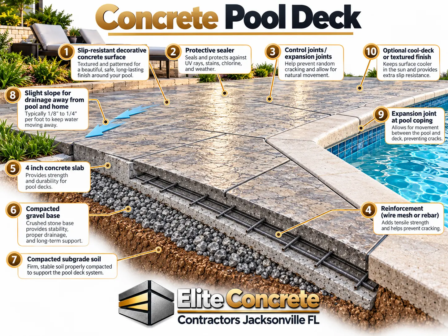 Cutaway diagram of a concrete pool deck showing compacted subgrade, base, reinforcement, the concrete slab, expansion joint at the pool coping and textured surface